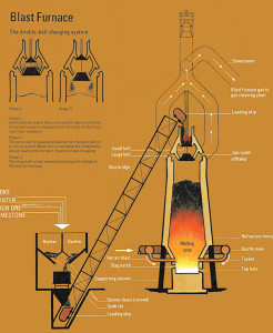 Diagram of a Blast Furnace